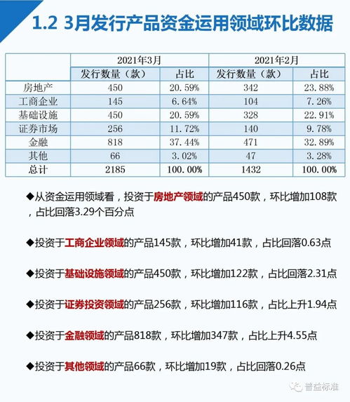 3月信托产品发行量与成立数双增加 市场回暖背后的逻辑与展望